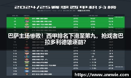 巴萨主场惨败！西甲排名下滑至第九，抢戏者巴拉多利德雄逐鹬？