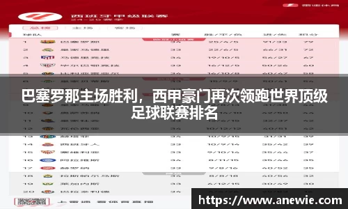 巴塞罗那主场胜利，西甲豪门再次领跑世界顶级足球联赛排名